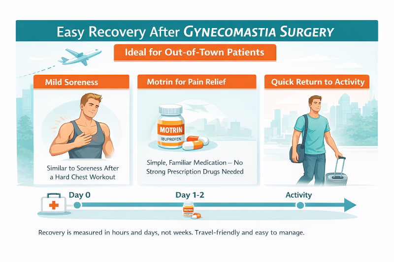 Gynecomastia Surgery Recovery: Easy, Brief, and Well-Tolerated