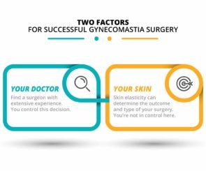 two factors for successful gynecomastia infographic